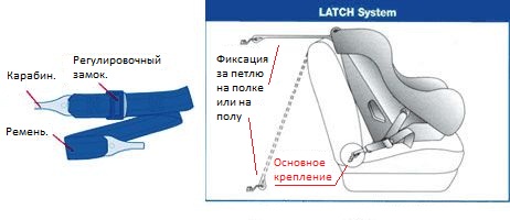 Система крепления Latch