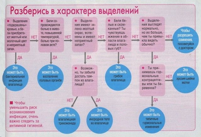 Норма выделений